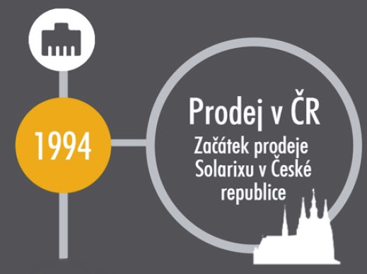 Infografika: Czy wiesz jakie są najważniejsze etapy rozwoju okablowania strukturalnego Solarix?